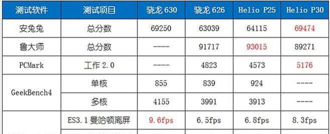 CPU跑分11万，性能如何？（探究CPU跑分11万的表现及其关键因素）