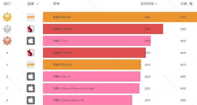 2021年手机性能排行榜大揭秘（带你了解手机市场最强劲的性能表现，了解主流手机品牌的最新动态）