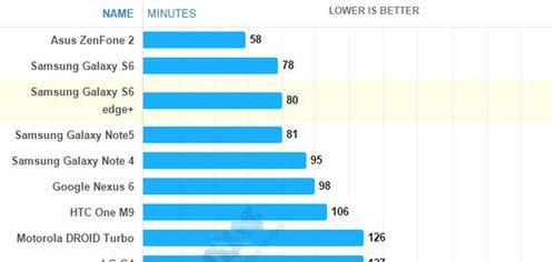 S6Edge续航能力解析（以S6Edge为例，探索智能手机电池续航问题的优势与痛点）