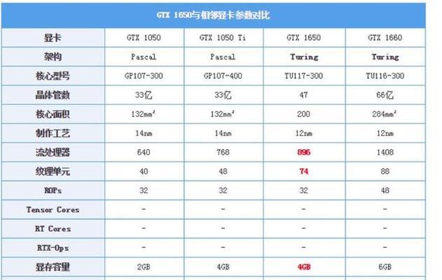 1050ti显卡性能解析（探究NVIDIAGeForce1050ti显卡的强劲性能及应用领域）